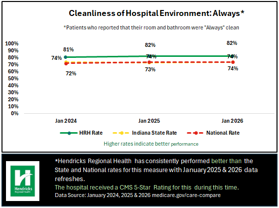 hcahps cleanliness chart
